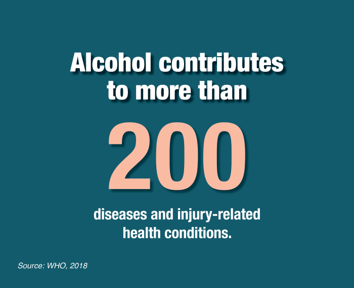 Alcohol contributes to more than 200 diseases and injury-related health conditions. Source: WHO, 2018