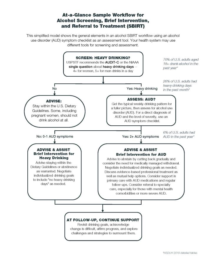 At-a-Glance Sample Workflow for Alcohol Screening, Brief Intervention, and Referral to Treatment (SBIRT) This simplified model shows the general elements in an alcohol SBIRT workflow using an alcohol use disorder (AUD) symptom checklist as an assessment tool.  Screen for heavy drinking: USPSTF recommends the AUDIT-C or the NIAAA single question screen about heavy drinking days—4+ for women , 5+ for men drinks in a day. If no heavy drinking, Stay within the US Dietary Guidelines. Some, including pregnant wom
