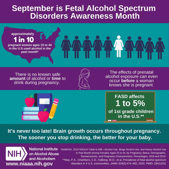 Infographic. Approximately 1 in 10 pregnant women ages 15 to 44 in the U.S used alcohol in the past month. FASD affects 1 to 5% of 1st grade children in the U.S. There is no known safe amount of alcohol or time to drink during pregnancy. The effects of prenatal alcohol exposure can even occur before a woman knows she is pregnant. It's never too late! Brain growth occurs throughout pregnancy. The sooner you stop drinking, the better for your baby. 