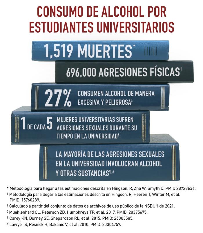 consequences of drinking by college students graphic in spanish