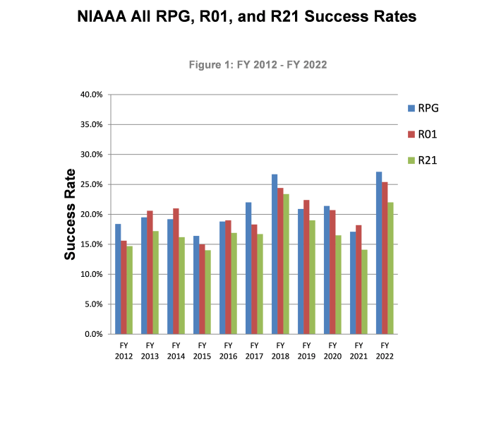 Bar Chart  for NIAAA All RPG, RO1 and R21 Success Rates      Bar chart RPG- blue, R01-Red, R21- Green.  Leading text has explanation