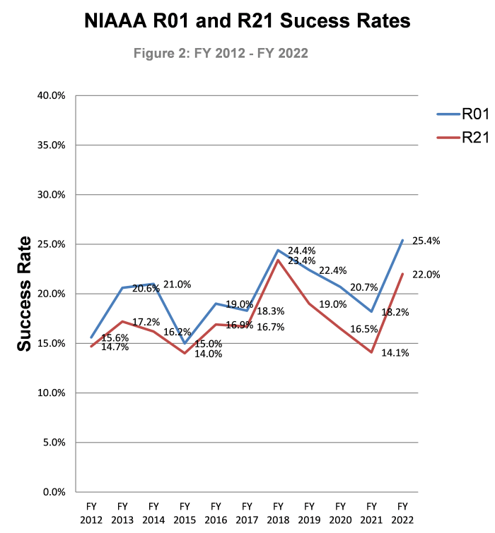 Line Chart  for NIAAA  R01 and R21 Success Rates     Line chart  R01-Blue, R21- Red.  Leading text has explanation 