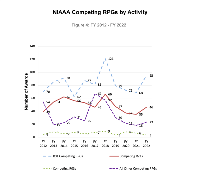 Line Chart  for NIAAA Competing  RPG by Activity,    Line  chart R01 Competing - blue dashes, Competing R21s -Red Line, Competing R03s- Green. dots, All Other Competing  RPGs - purple dashes   Leading text has explanation 