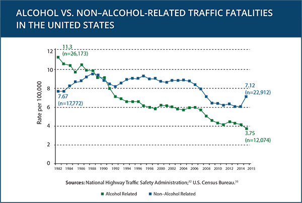 Traffic Fatalities Chart