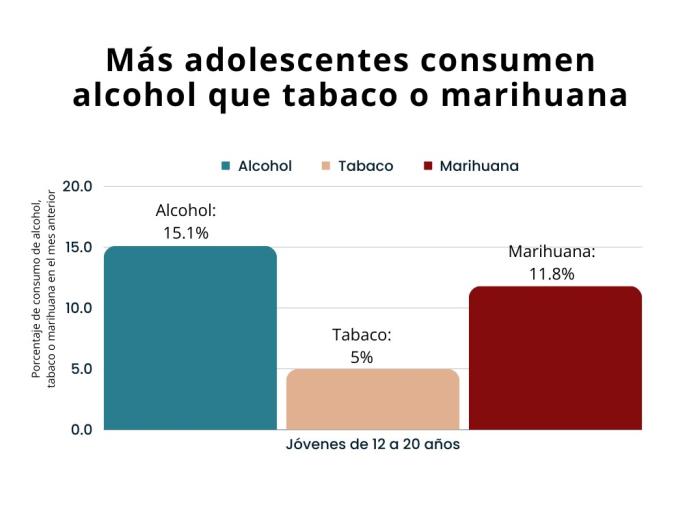Más adolescentes consumen alcohol que tabaco o marihuana. Jóvenes de 12 a 20 años. Porcentaje de consumo de alcohol, tabaco o marihuana en el mes anterior. Alcohol: 15.1%. Tabaco:  5%. Marihuana: 11.8%.