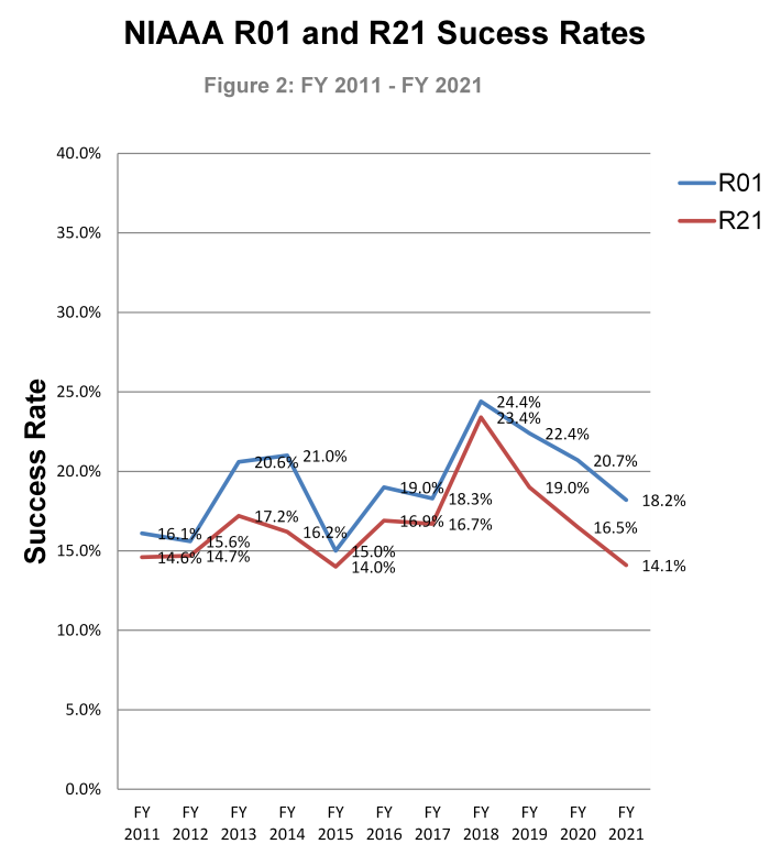 Line Chart  for NIAAA  R01 and R21 Success Rates     Line chart  R01-Blue, R21- Red.  Leading text has explanation