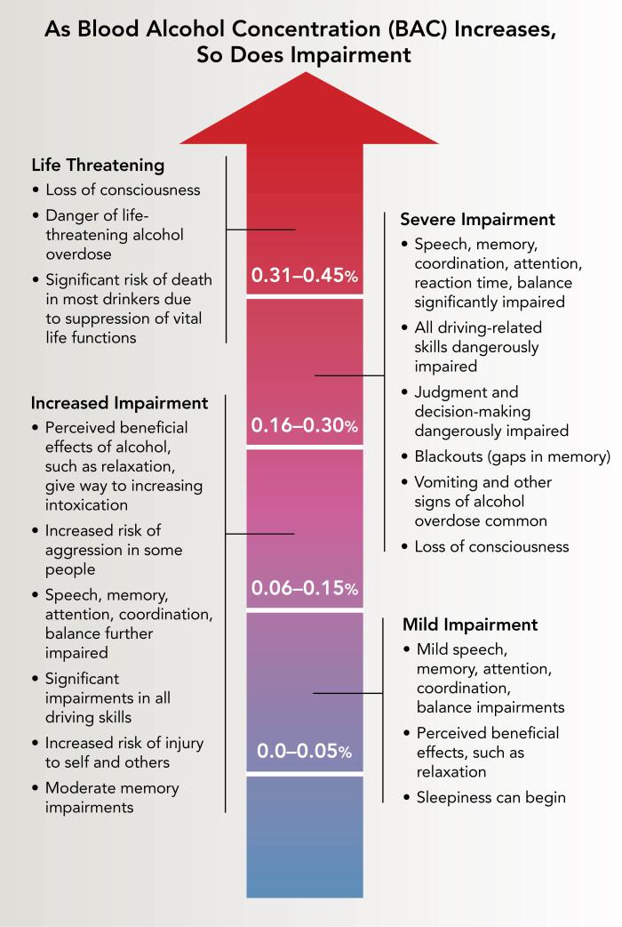 Image of drink comparisons.  12 fl oz of regular beer (about 5% alcohol) = 8-9 fl oz of malt liquor (shown in a 12 oz glass) (about 7% alcohol) = 5 fl oz of table wine (about 12% alcohol) = 1.5 fl oz shot of 80-proof spirits ("hard liquor"-whiskey, gin, rum, vodka, tequila, etc.) (about 40% alcohol).  Each beverage portrayed above represents one standard drink (or one alcoholic drink equivalent), defined in the United States as any beverage containing .6 fl oz or 14 grams of pure alcohol.