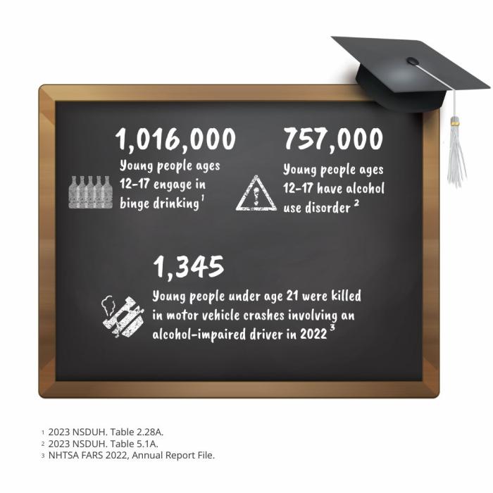 834,000 young people ages 12-17 engage in binge drinking (2022 NSDUH). 753,000 young people ages 12-17 have alcohol use disorder (2022 NSDUH). 1,345 young people under age 21 died in 2022 from alcohol-related motor vehicle crashes.