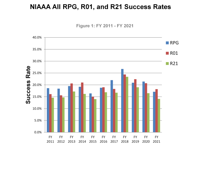 Bar Chart  for NIAAA All RPG, RO1 and R21 Success Rates      Bar chart RPG- blue, R01-Red, R21- Green.  Leading text has explanation 