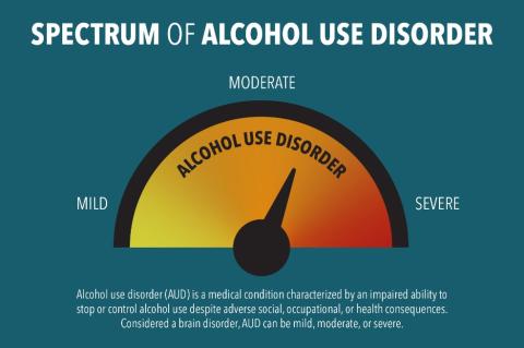 Image highlighting that alcohol use disorder can be mild, moderate, or severe