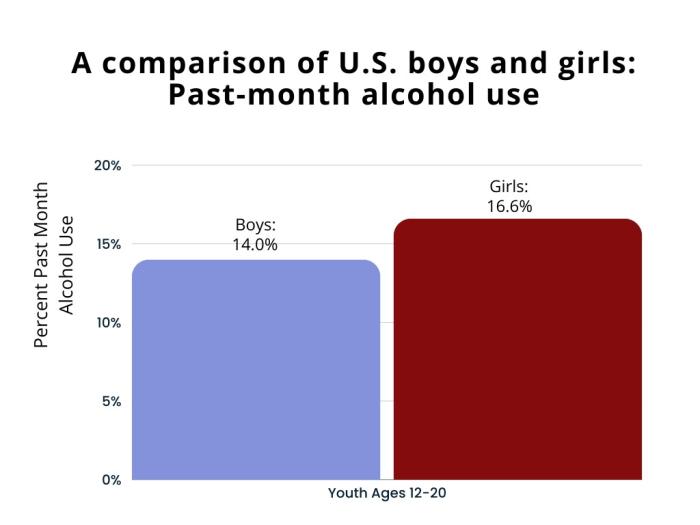 Bar chart. A comparison of U.S. boys and girls past-month alcohol use, by age category, percentages. Ages 12-13: 1.5 percent boys, 2.4 percent girls. Ages 14-15: 3.8 percent boys, 6.7 percent girls. Ages 16-17: 12.3 percent boys, 15.1 percent girls.