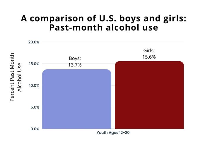 A comparison of U.S. boys and girls ages 12 to 20: past-month alcohol use. Boys: 14.0%. Girls: 16.6%.