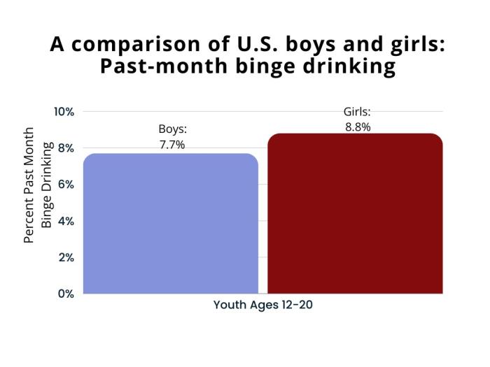 Bar chart. A comparison of U.S. boys and girls past-month binge drinking. Ages 12-13: 0.3 percent boys, 1.2 percent girls. Ages 14-15: 2.0 percent boys, 3.4 percent girls. Ages 16-17: 7.2 percent boys, 8.8 percent girls.