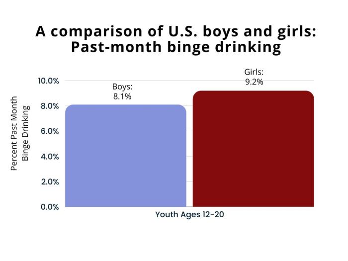 A comparison of U.S. boys and girls ages 12 to 20: past-month binge drinking. Boys: 7.7%. Girls: 8.8%.