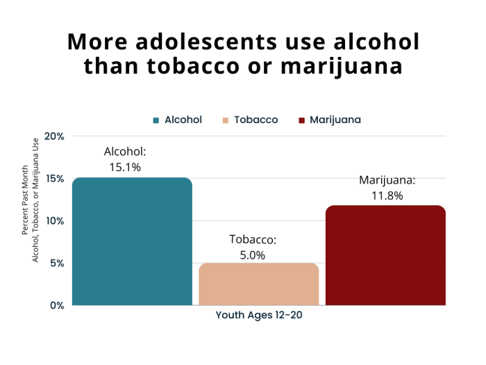 Bar chart. More adolescents use alcohol than tobacco or marijuana. Percentage of past-month alcohol, tobacco, or marijuana use among adolescents, by age category. Ages 12-13: 1.9 percent alcohol, 0.5 percent tobacco, 0.8 percent marijuana. Ages 14-15: 5.8 percent alcohol, 2.0 percent tobacco, 4.6 percent marijuana. Ages 16-17: 13.6 percent alcohol, 5.5 percent tobacco, 12.1 percent marijuana. Source: 2021 National Survey on Drug Use and Health. Tables 1.7B, 2.3B, 2.8B. Accessed January 19, 2023.