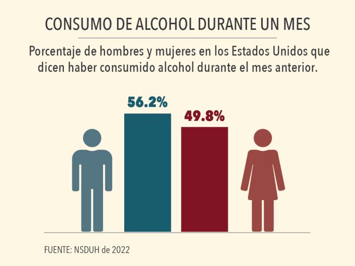 Imagen que muestra el consumo de alcohol durante un mes. Porcentaje de hombres y mujeres en los Estados Unidos que dicen haber consumido alcohol durante el mes anterior. El 55.0% de los hombres, el 48.6% de las mujeres.