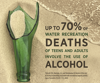 Image of broken bottle in the sand. Up to 70% of water recreation deaths of teens and adults involve the use of alcohol. Source: Driscoll, T.R.; Harrison, J.A.; and Steenkamp, M. Review of the role of alcohol in drowning associated with recreational aquatic activity. Injury Prevention 10:107-113, 2004.