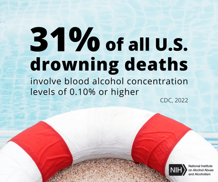 Image of pool and life preserver. Text overlay says, “31% of all U.S. drowning deaths involve blood alcohol concentration levels of 0.10% or higher.” Source: CDC, 2022.