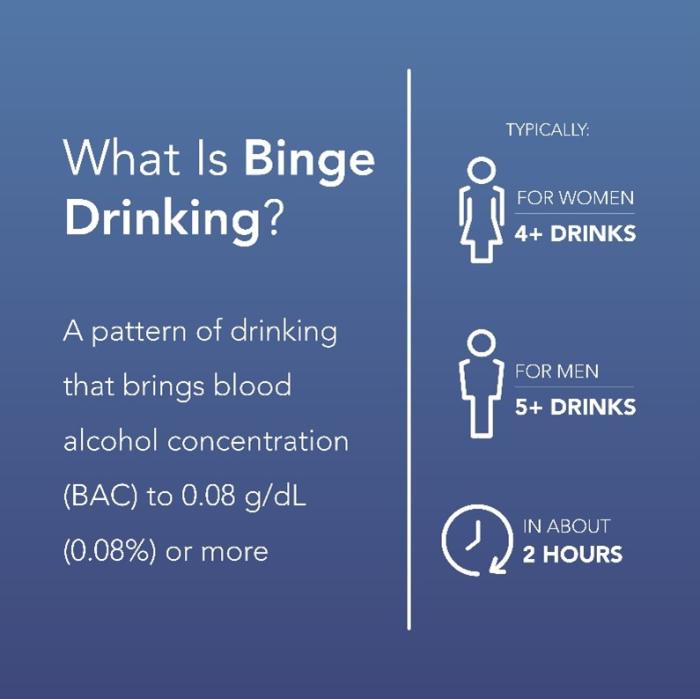 What is binge drinking? A pattern of drinking that brings blood alcohol concentration (BAC) to 0.08 g/dL (0.08%) or more. Typically: for women 4+ drinks, for men 5+ drinks, in about 2 hours.