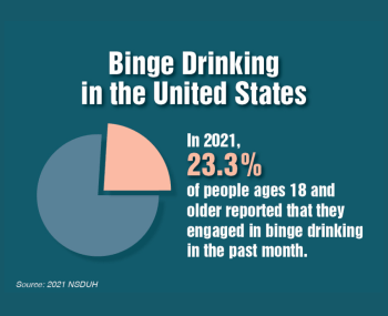 Binge drinking in the United States. In 2021, 23.3% of people ages 18 and older reported that they engaged in binge drinking in the past month. Source: 2021 NSDUH. Learn more at RethinkingDrinking.niaaa.nih.gov.
