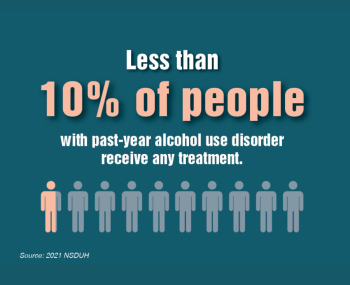 Less than 10% of people with past-year alcohol use disorder receive any treatment. Source: 2021 NSDUH. Learn more at RethinkingDrinking.niaaa.nih.gov.