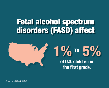 Image of United States map. Fetal alcohol spectrum disorders (FASD) affect 1% to 5% of U.S. children in the first grade. Source: JAMA, 2018