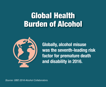 Image of a globe. Global health burden of alcohol. Globally, alcohol misuse was the seventh-leading risk factor for premature death and disability in 2016. Source: GBD 2016 Alcohol Collaborators