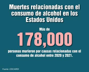 Muertes relacionadas con el consumo de alcohol en los Estados Unidos. Más de 178,000 personas murieron por causas relacionadas con el consumo de alcohol entre 2020 y 2021. Fuente: CDC/ARDI.