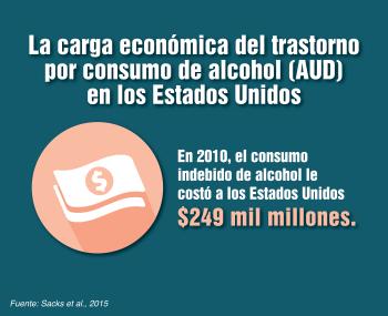 La carga económica del trastorno por consumo de alcohol (AUD) en los Estados Unidos. En 2010, el consumo indebido de alcohol le costó a los Estados Unidos $249 mil millones. Fuente: Sacks et al., 2015 