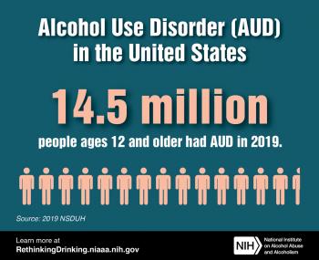 An illustration indicating that 14.5 million people ages 12 and older had alcohol use disorder in 2019.