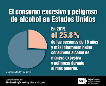Un gráfico circular que muestra que en 2019, el 25.8% de las personas de 18 años y más informaron haber consumido alcohol de manera excesiva y peligrosa durante el mes anterior.