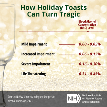 How holiday toasts can turn tragic. Blood alcohol concentration (BAC) level. Mild impairment – 0.00-0.05%. Increased impairment – 0.06-0.15%. Severe impairment – 0.16-0.30%. Life threatening – 0.31-0.45%. Source: NIAAA. Understanding the Dangers of Alcohol Overdose, 2023.
