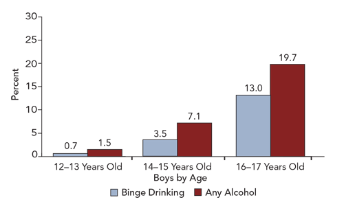 Column chart showing binge drinking and any alcohol by percent among boys