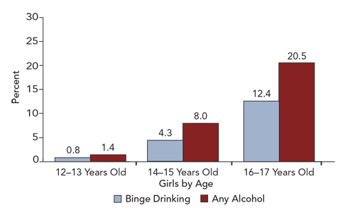Column chart showing binge drinking and any alcohol by percent among girls
