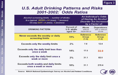 A recent analysis of our National Epidemiologic Survey on Alcohol and Related Conditions, or 
